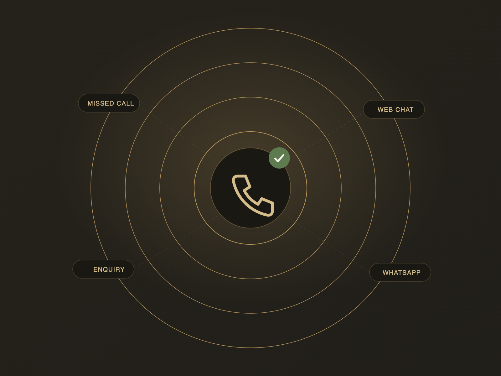 Every enquiry and call answered across missed calls, web chat, WhatsApp and enquiries — nothing missed