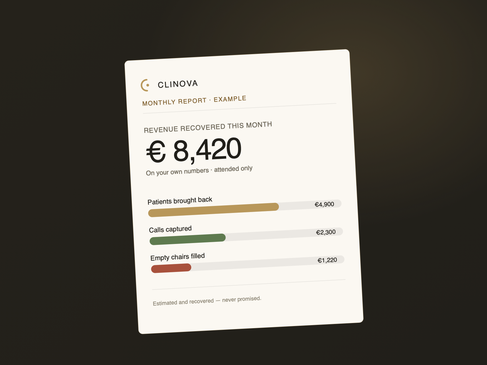 The monthly euros-recovered report, showing revenue recovered on the clinic's own numbers — example layout